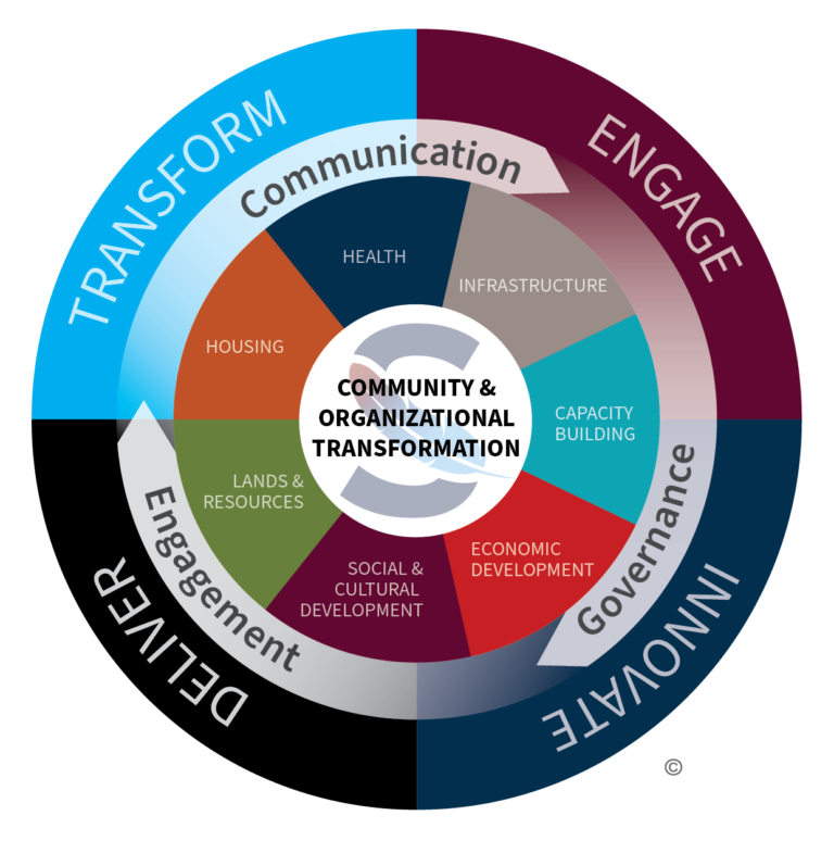 Key Services - Strategies North